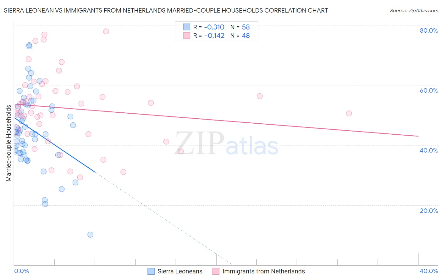 Sierra Leonean vs Immigrants from Netherlands Married-couple Households