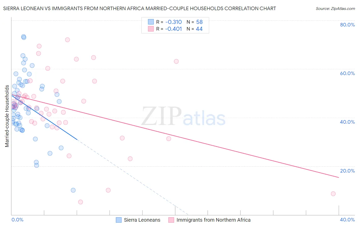 Sierra Leonean vs Immigrants from Northern Africa Married-couple Households