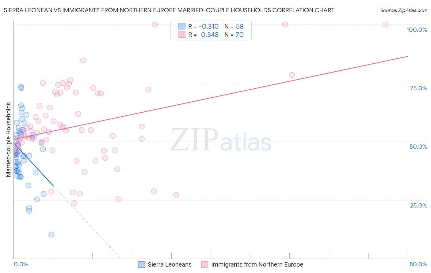 Sierra Leonean vs Immigrants from Northern Europe Married-couple Households