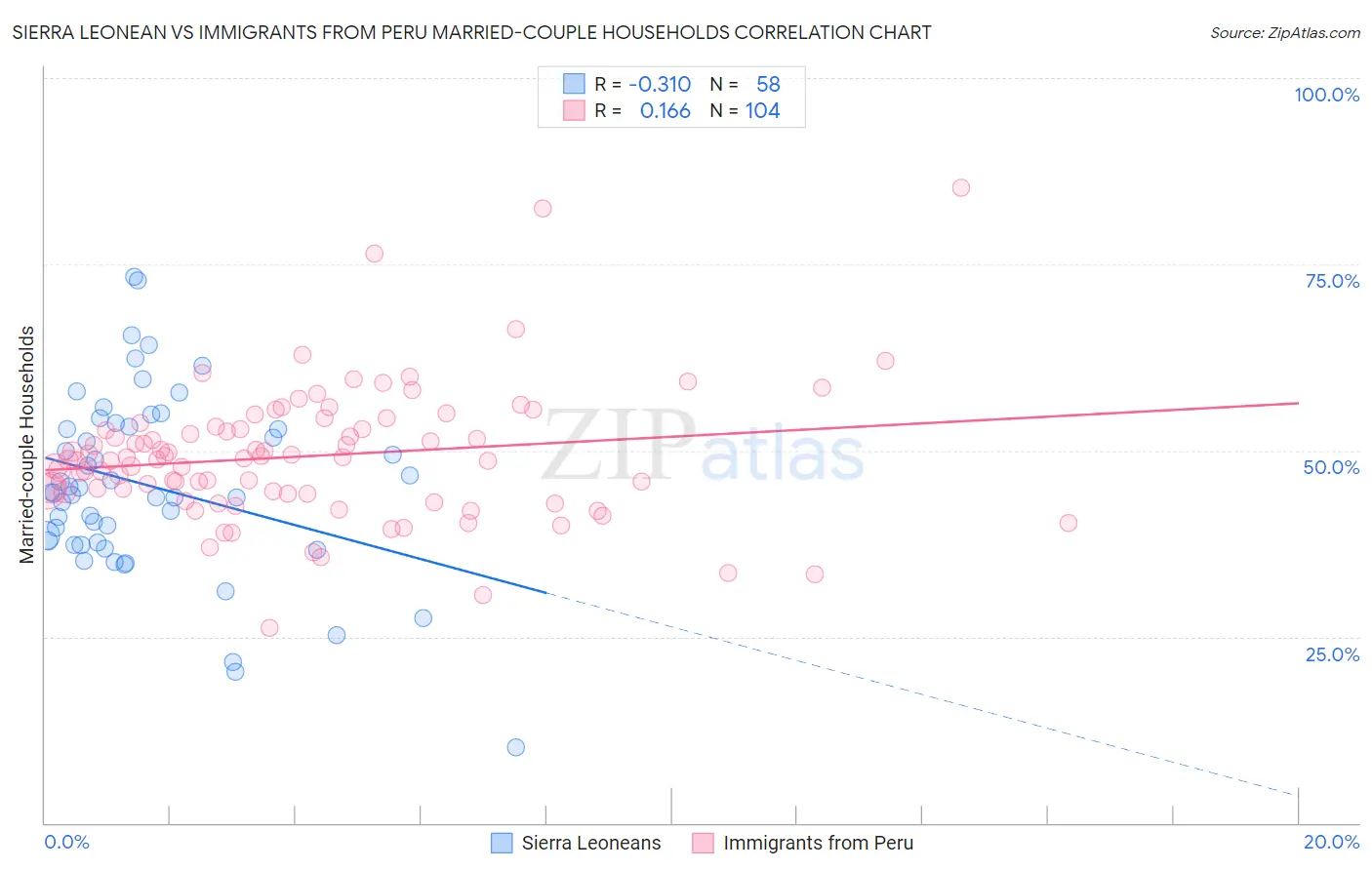 Sierra Leonean vs Immigrants from Peru Married-couple Households
