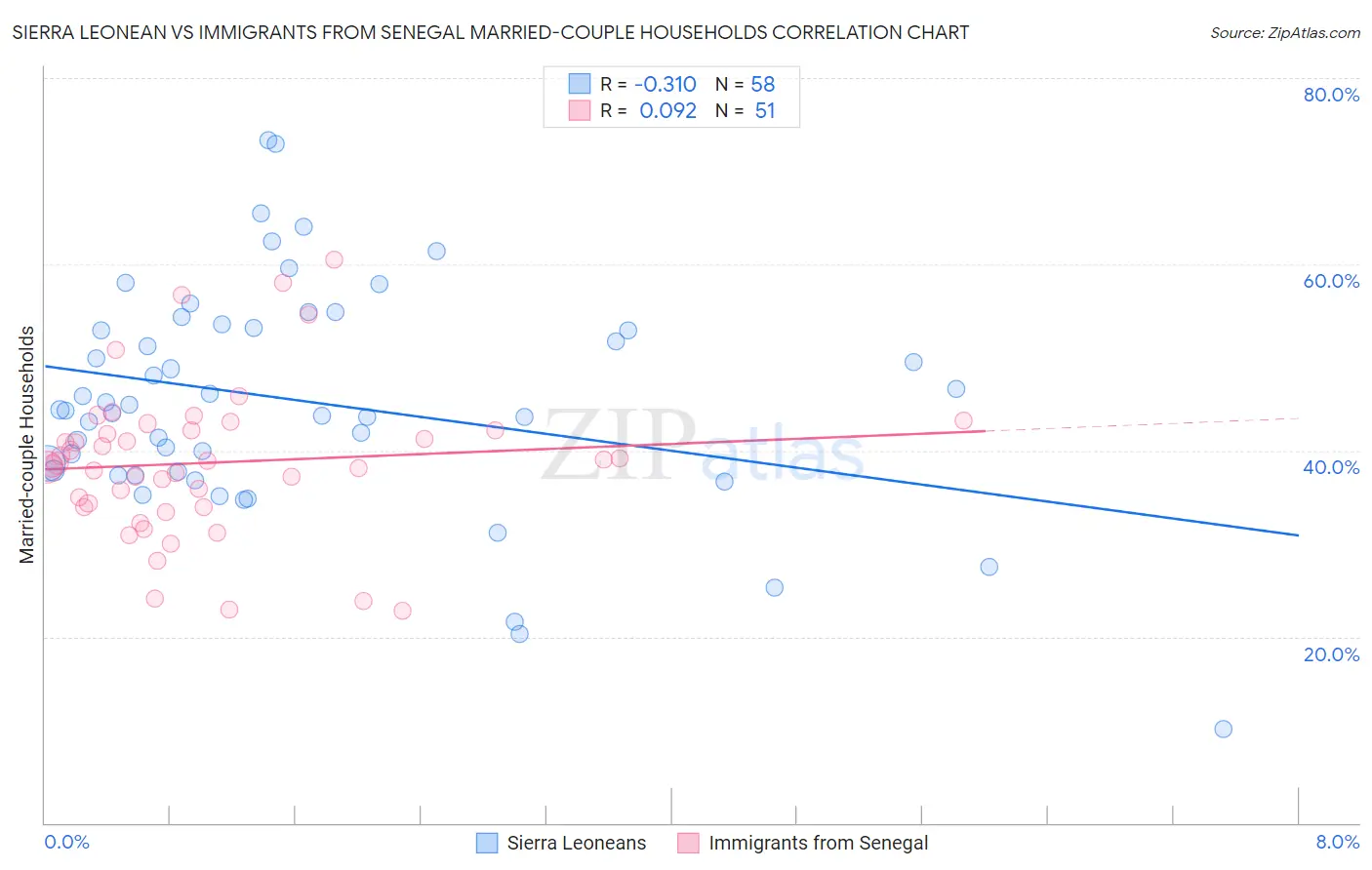 Sierra Leonean vs Immigrants from Senegal Married-couple Households