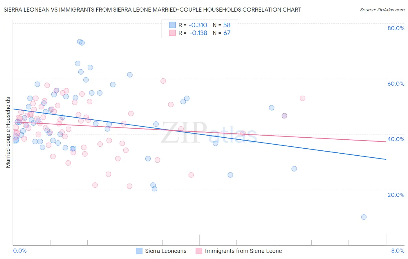 Sierra Leonean vs Immigrants from Sierra Leone Married-couple Households
