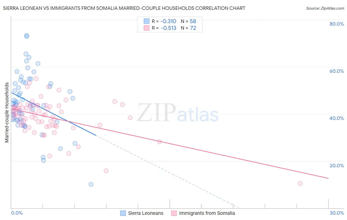 Sierra Leonean vs Immigrants from Somalia Married-couple Households