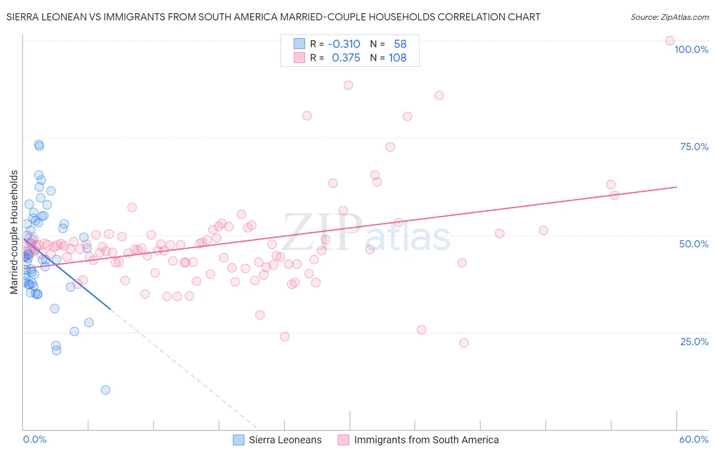 Sierra Leonean vs Immigrants from South America Married-couple Households