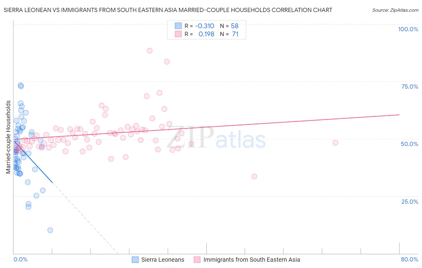 Sierra Leonean vs Immigrants from South Eastern Asia Married-couple Households