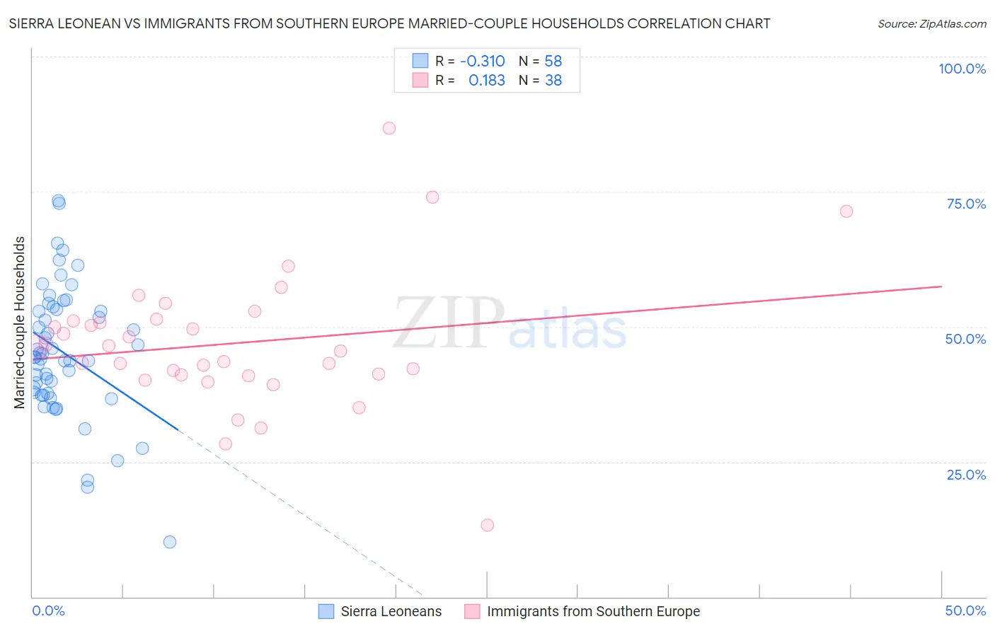 Sierra Leonean vs Immigrants from Southern Europe Married-couple Households