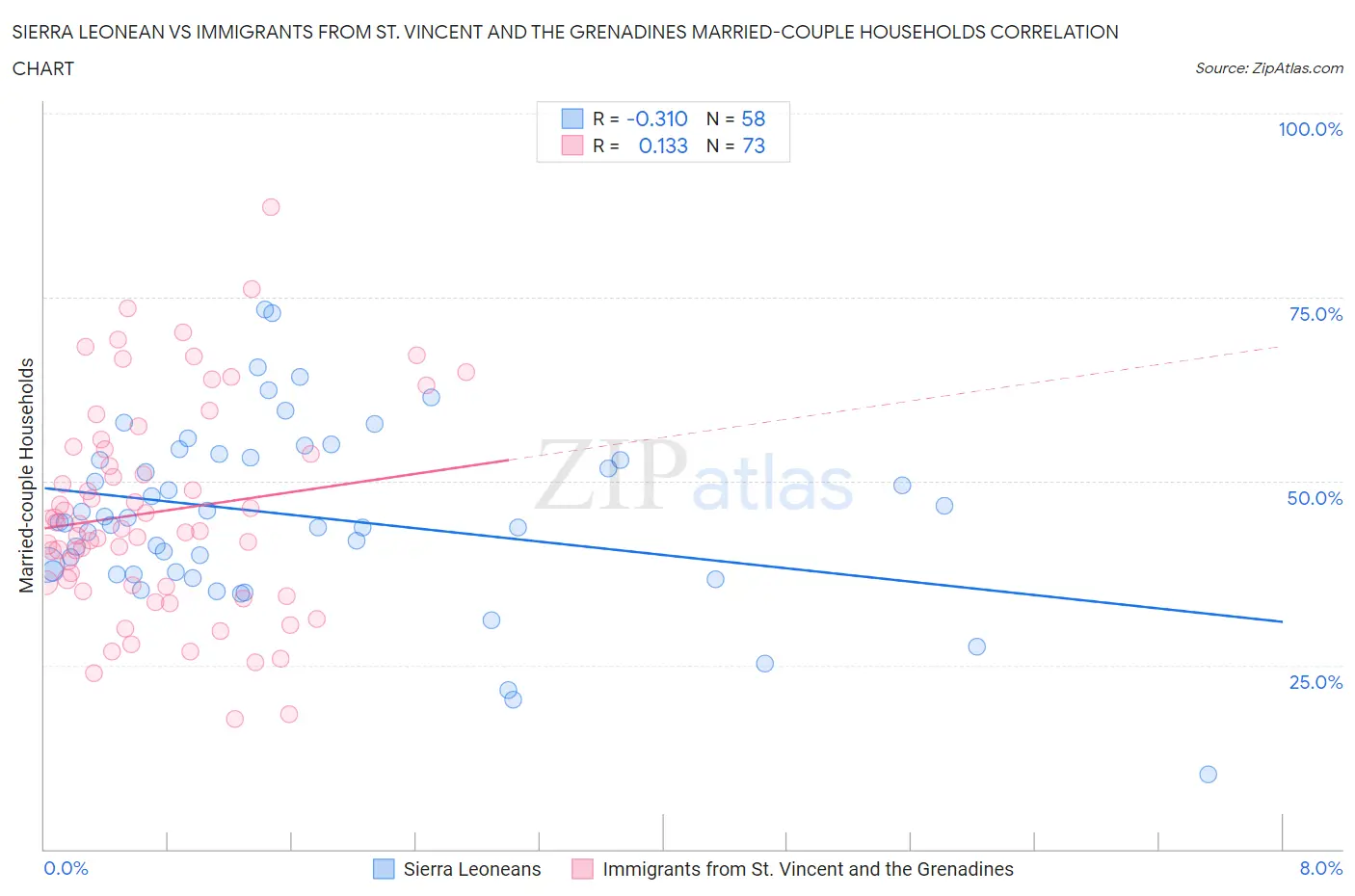 Sierra Leonean vs Immigrants from St. Vincent and the Grenadines Married-couple Households