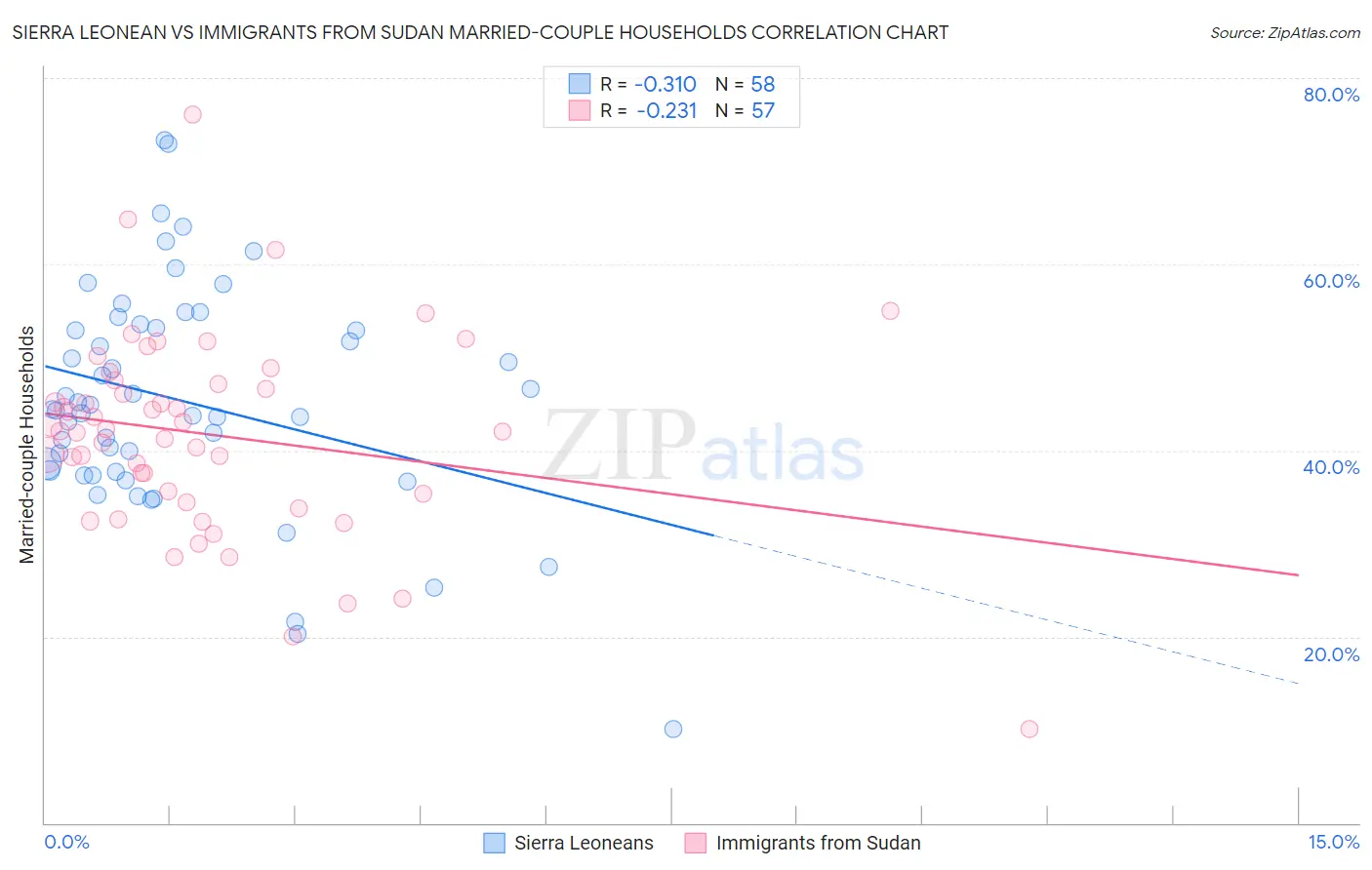 Sierra Leonean vs Immigrants from Sudan Married-couple Households