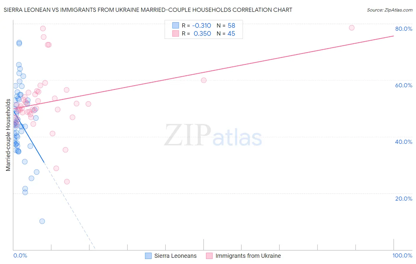 Sierra Leonean vs Immigrants from Ukraine Married-couple Households