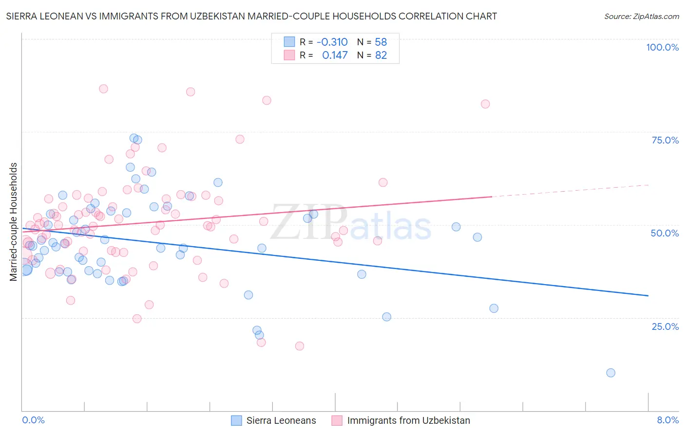 Sierra Leonean vs Immigrants from Uzbekistan Married-couple Households