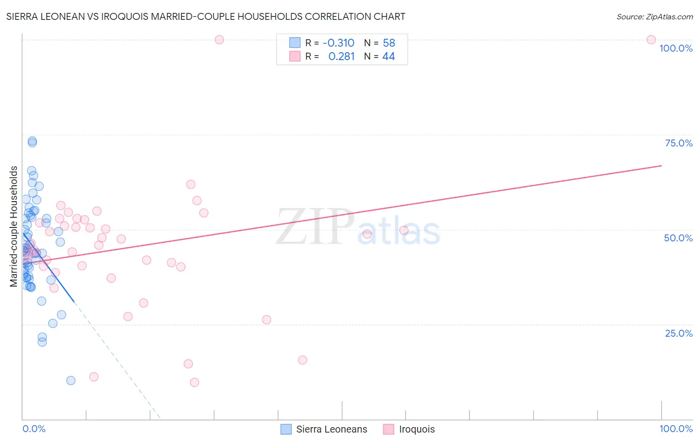 Sierra Leonean vs Iroquois Married-couple Households
