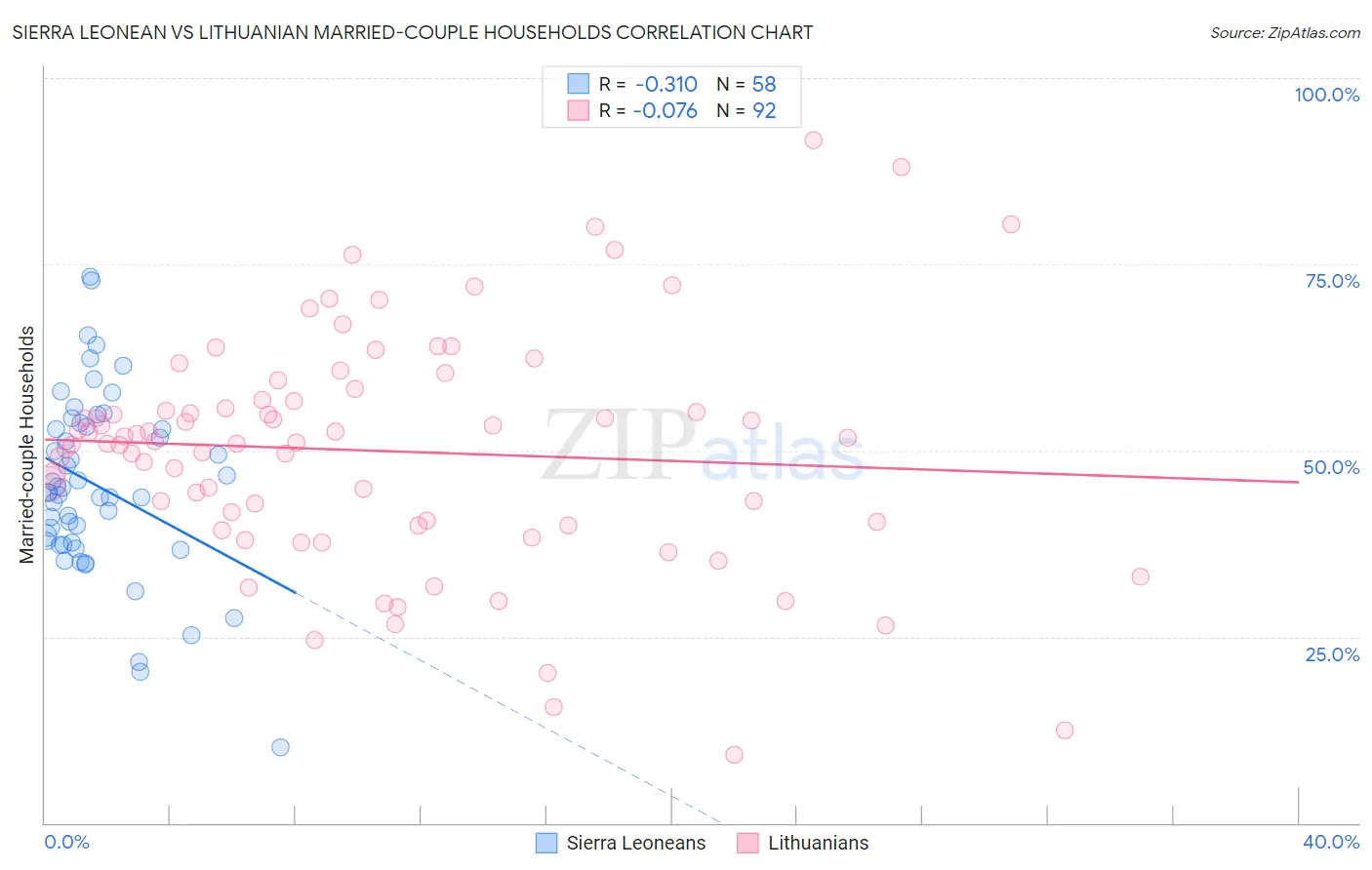 Sierra Leonean vs Lithuanian Married-couple Households