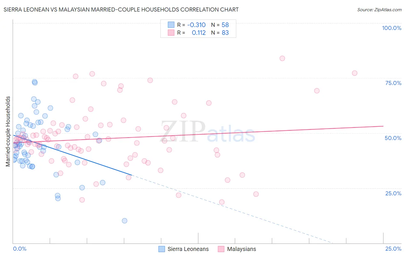 Sierra Leonean vs Malaysian Married-couple Households