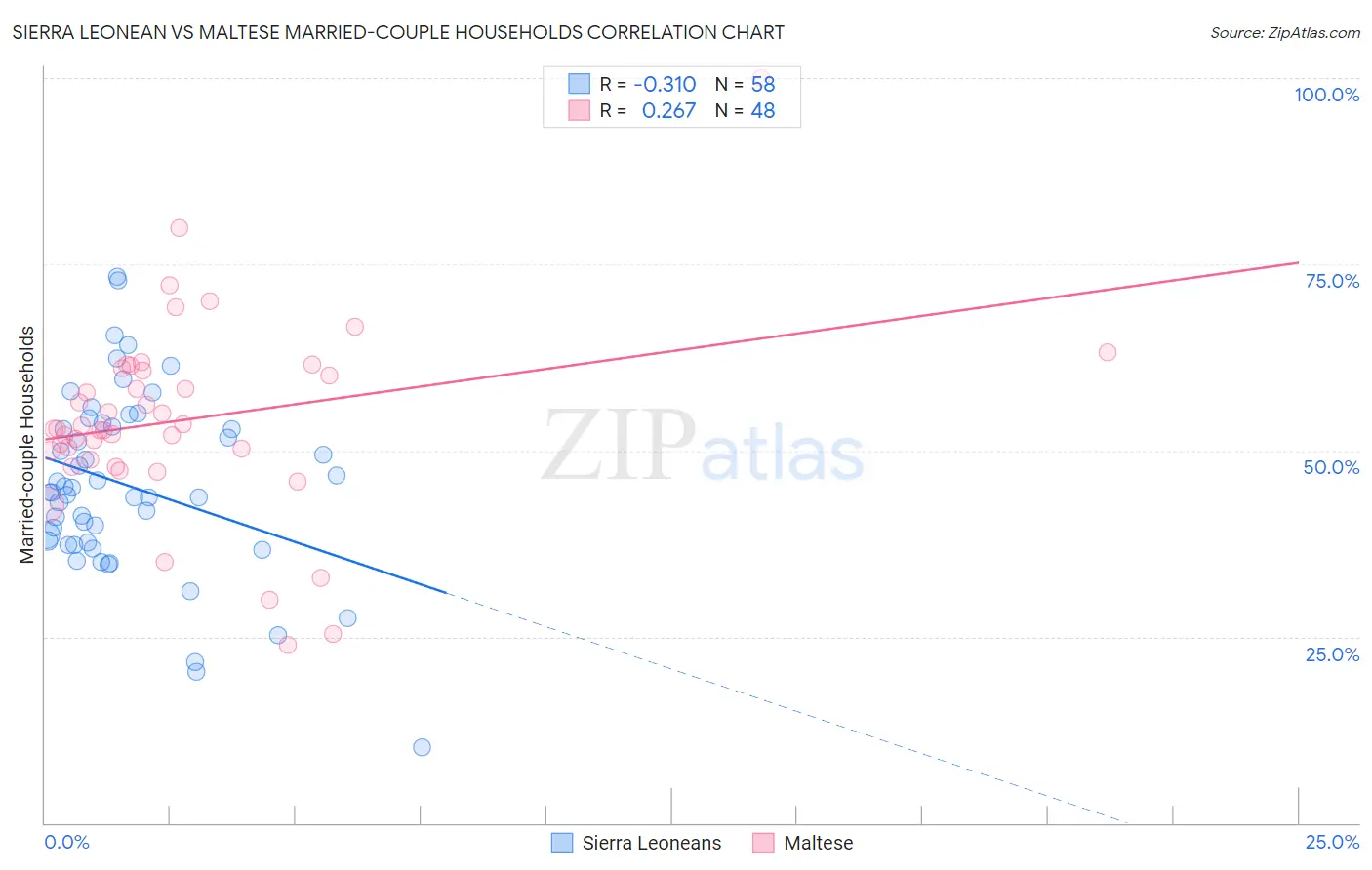Sierra Leonean vs Maltese Married-couple Households