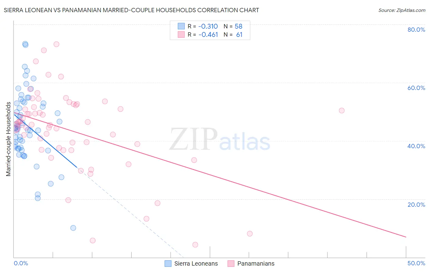 Sierra Leonean vs Panamanian Married-couple Households