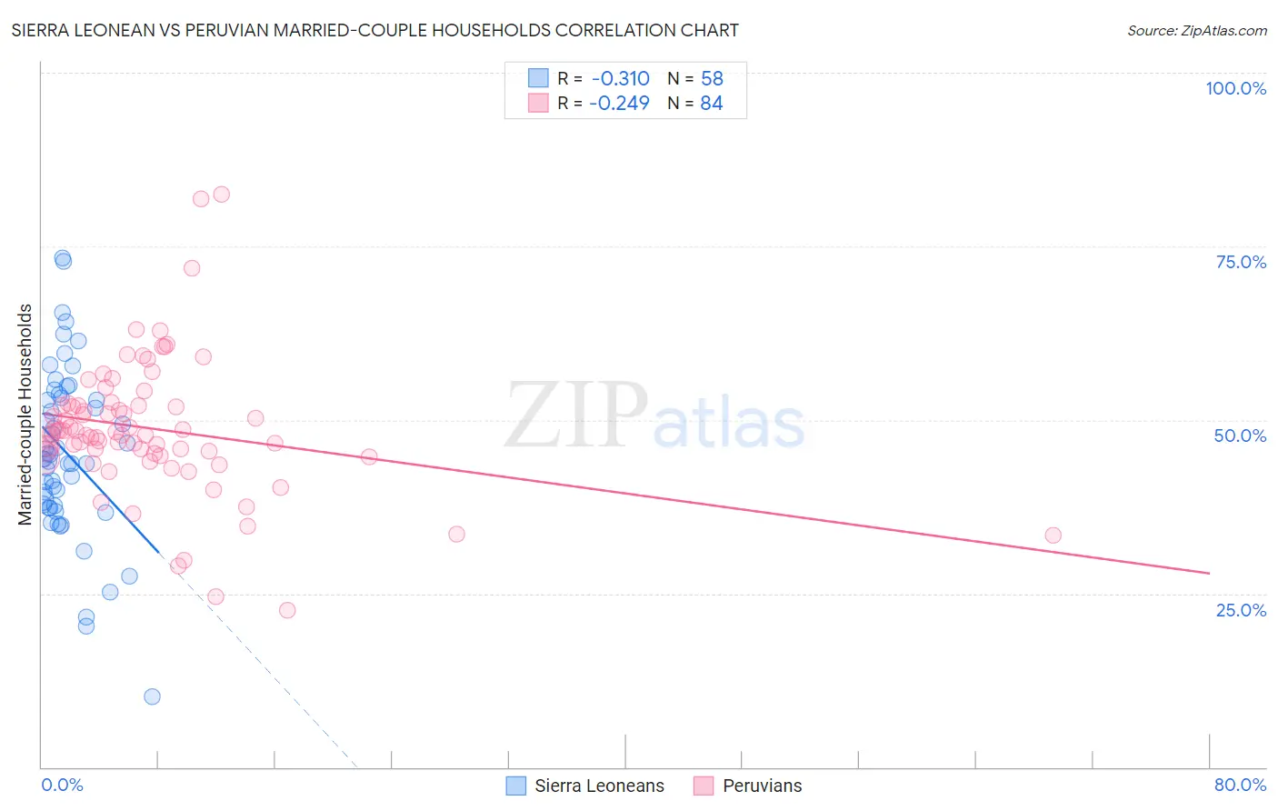 Sierra Leonean vs Peruvian Married-couple Households