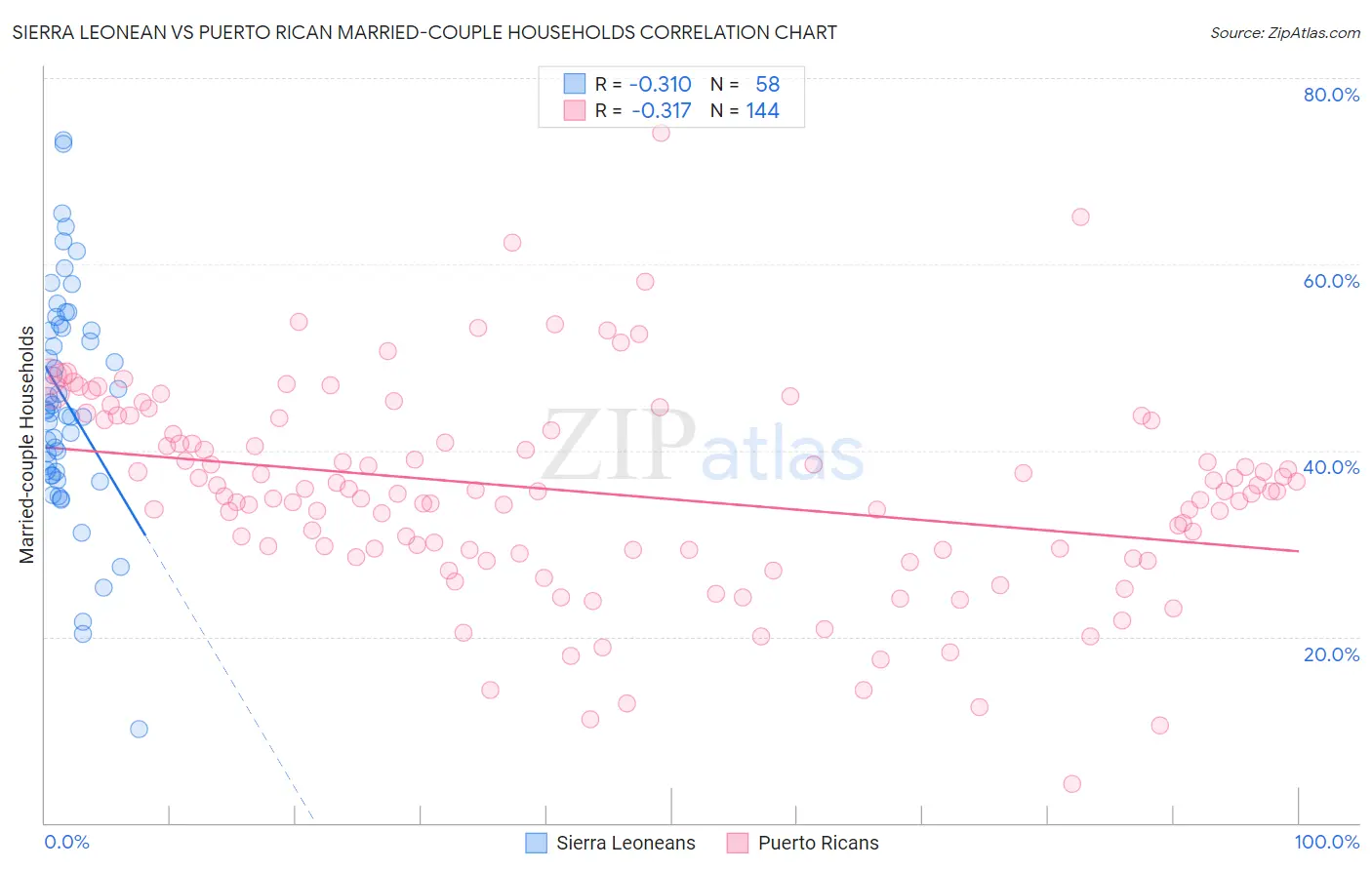 Sierra Leonean vs Puerto Rican Married-couple Households