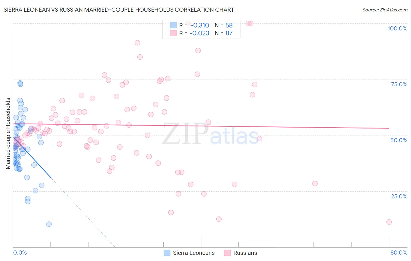 Sierra Leonean vs Russian Married-couple Households
