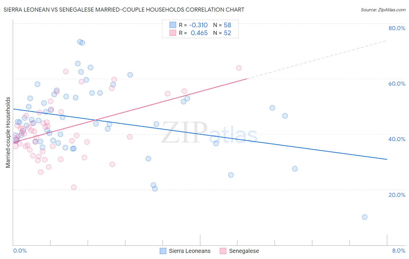 Sierra Leonean vs Senegalese Married-couple Households