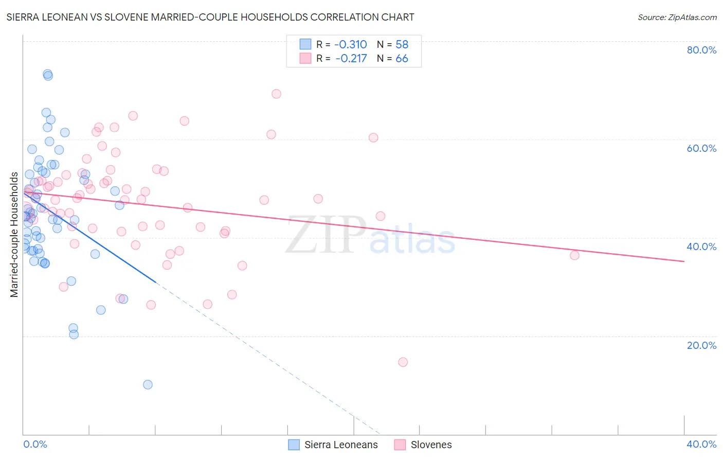 Sierra Leonean vs Slovene Married-couple Households