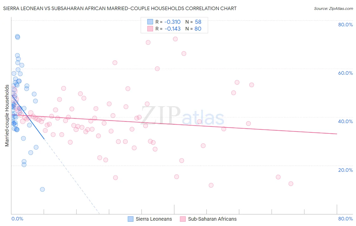 Sierra Leonean vs Subsaharan African Married-couple Households
