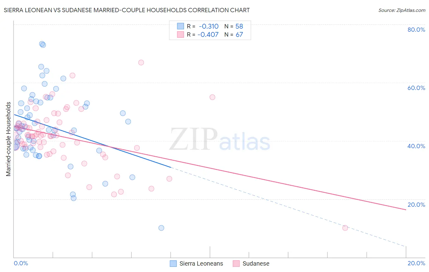 Sierra Leonean vs Sudanese Married-couple Households