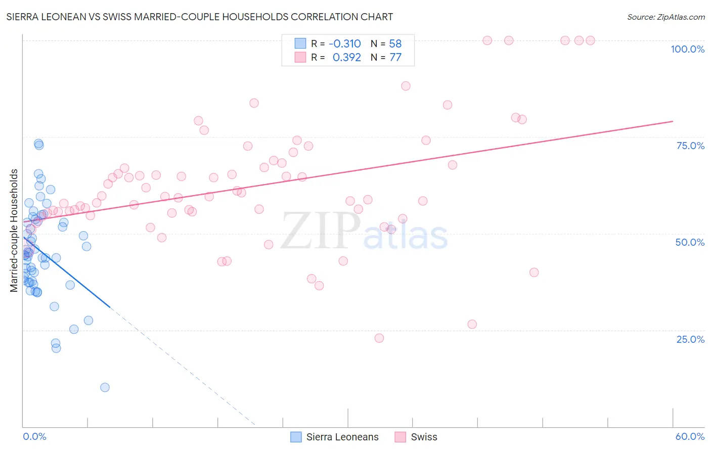 Sierra Leonean vs Swiss Married-couple Households