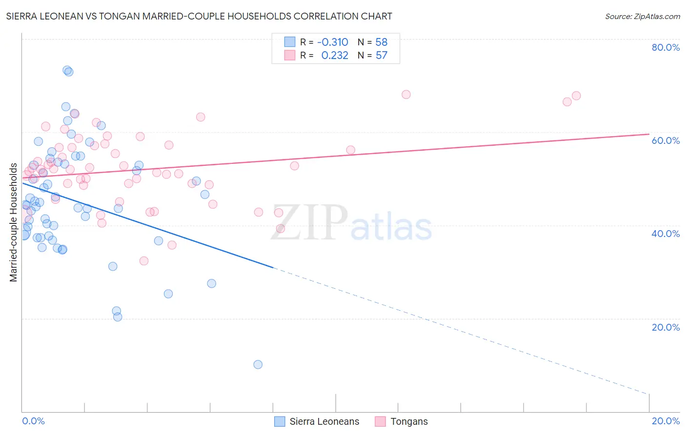 Sierra Leonean vs Tongan Married-couple Households