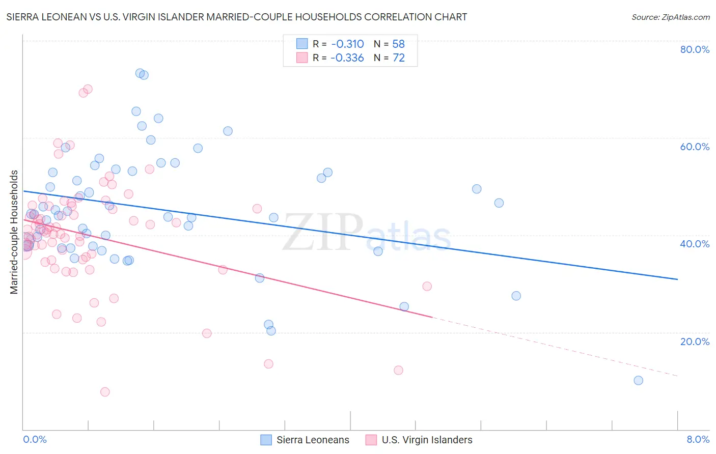 Sierra Leonean vs U.S. Virgin Islander Married-couple Households