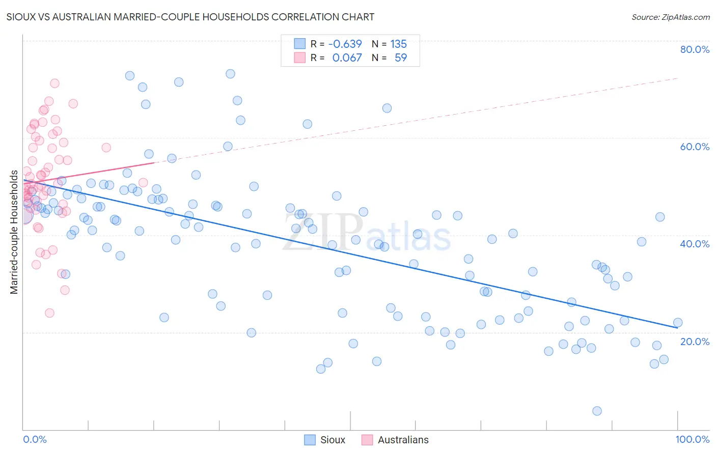 Sioux vs Australian Married-couple Households