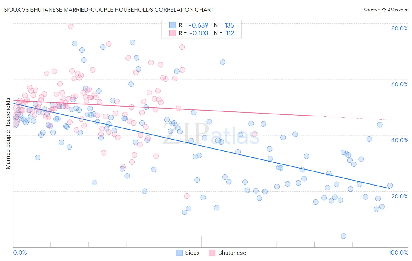 Sioux vs Bhutanese Married-couple Households