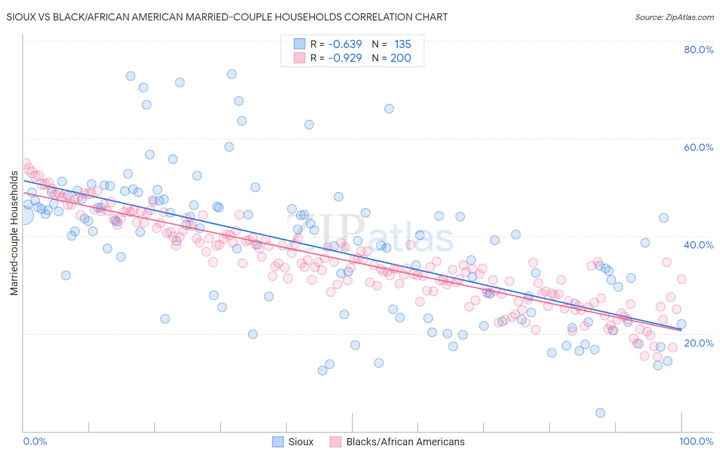 Sioux vs Black/African American Married-couple Households