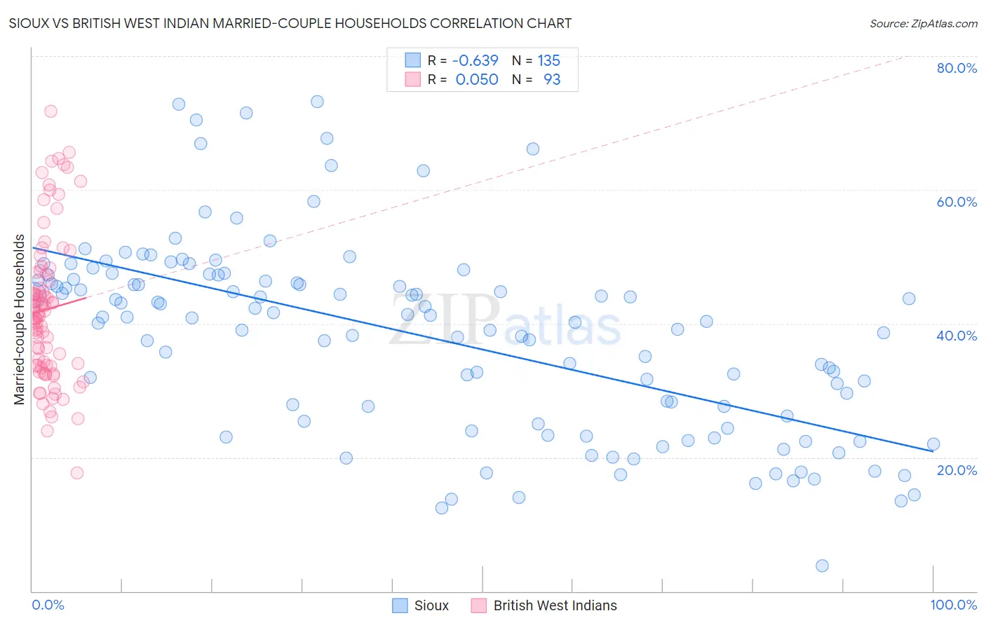 Sioux vs British West Indian Married-couple Households