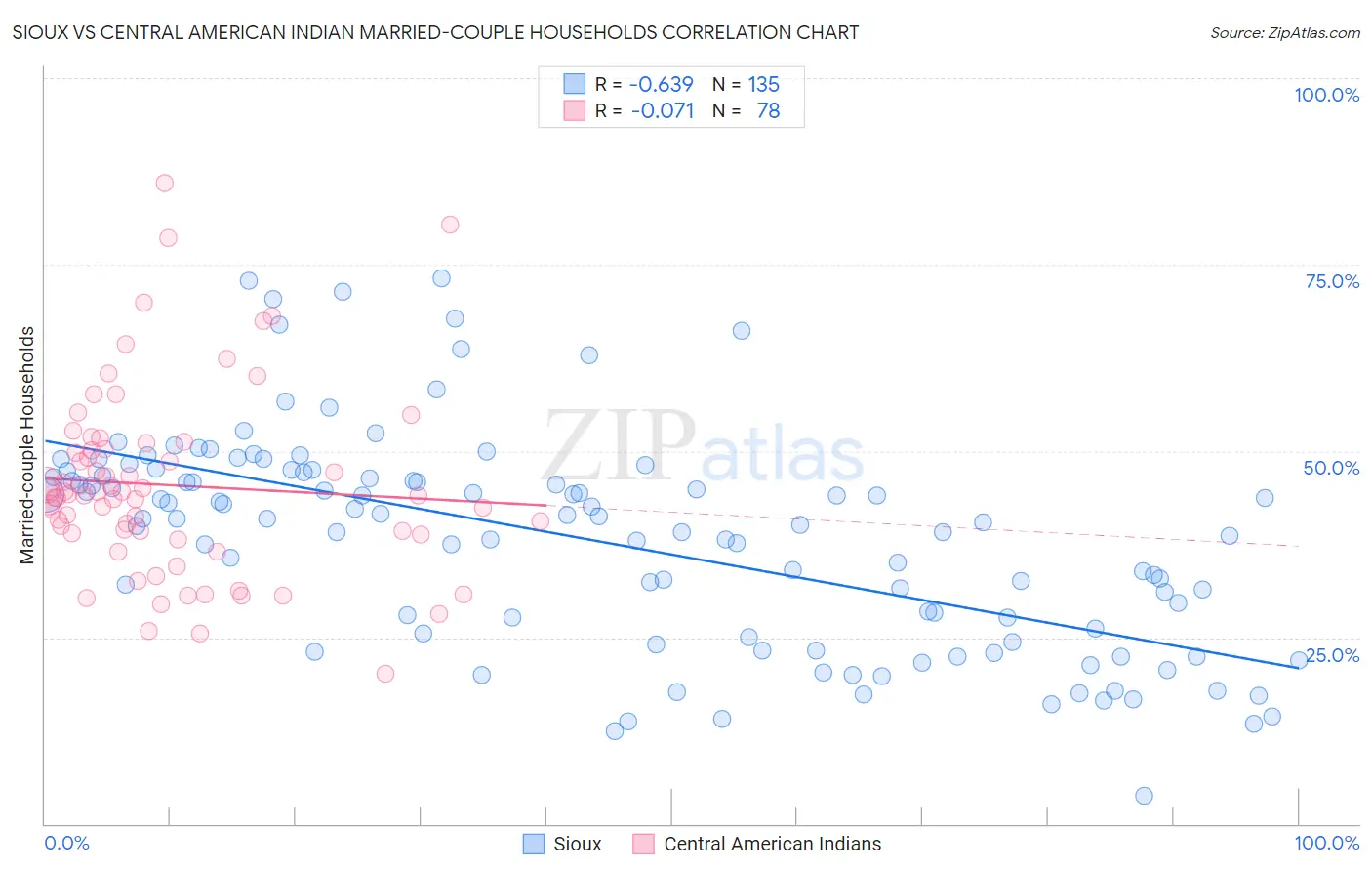 Sioux vs Central American Indian Married-couple Households