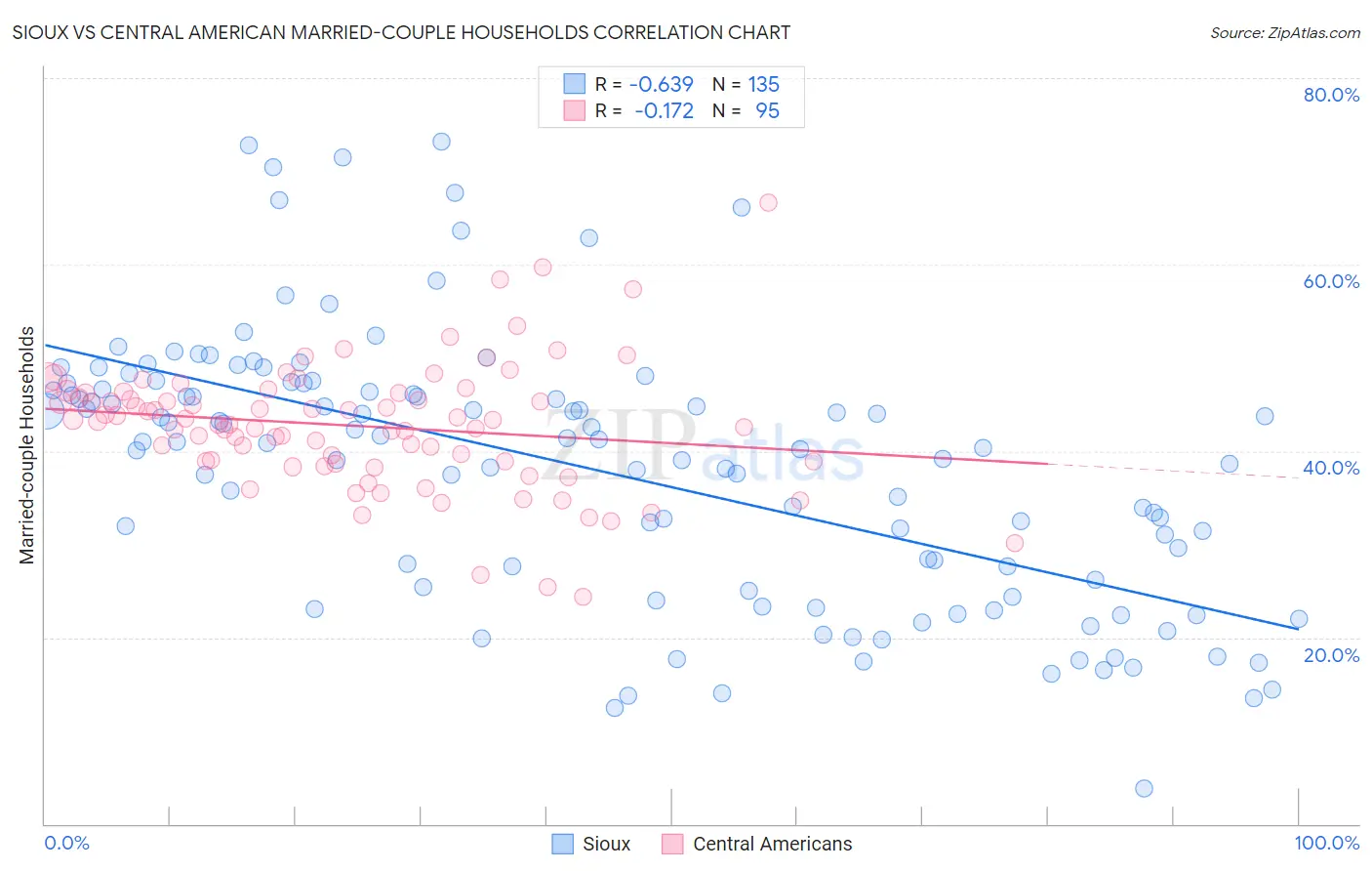 Sioux vs Central American Married-couple Households