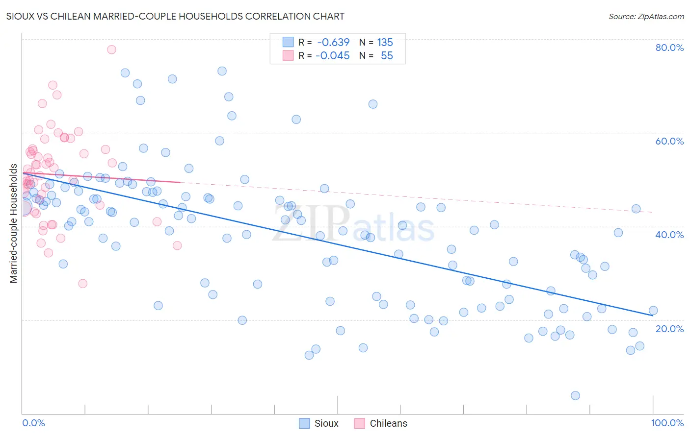 Sioux vs Chilean Married-couple Households