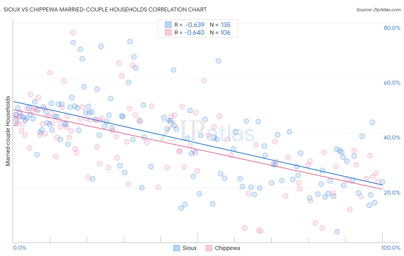 Sioux vs Chippewa Married-couple Households
