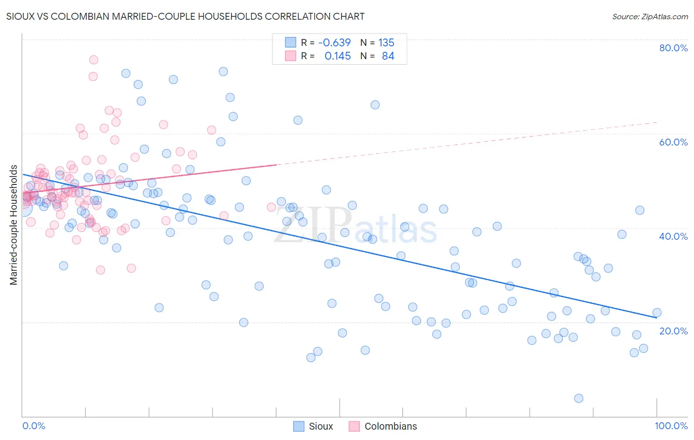 Sioux vs Colombian Married-couple Households