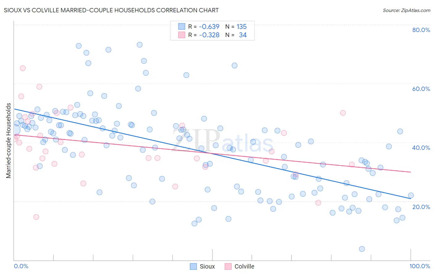 Sioux vs Colville Married-couple Households