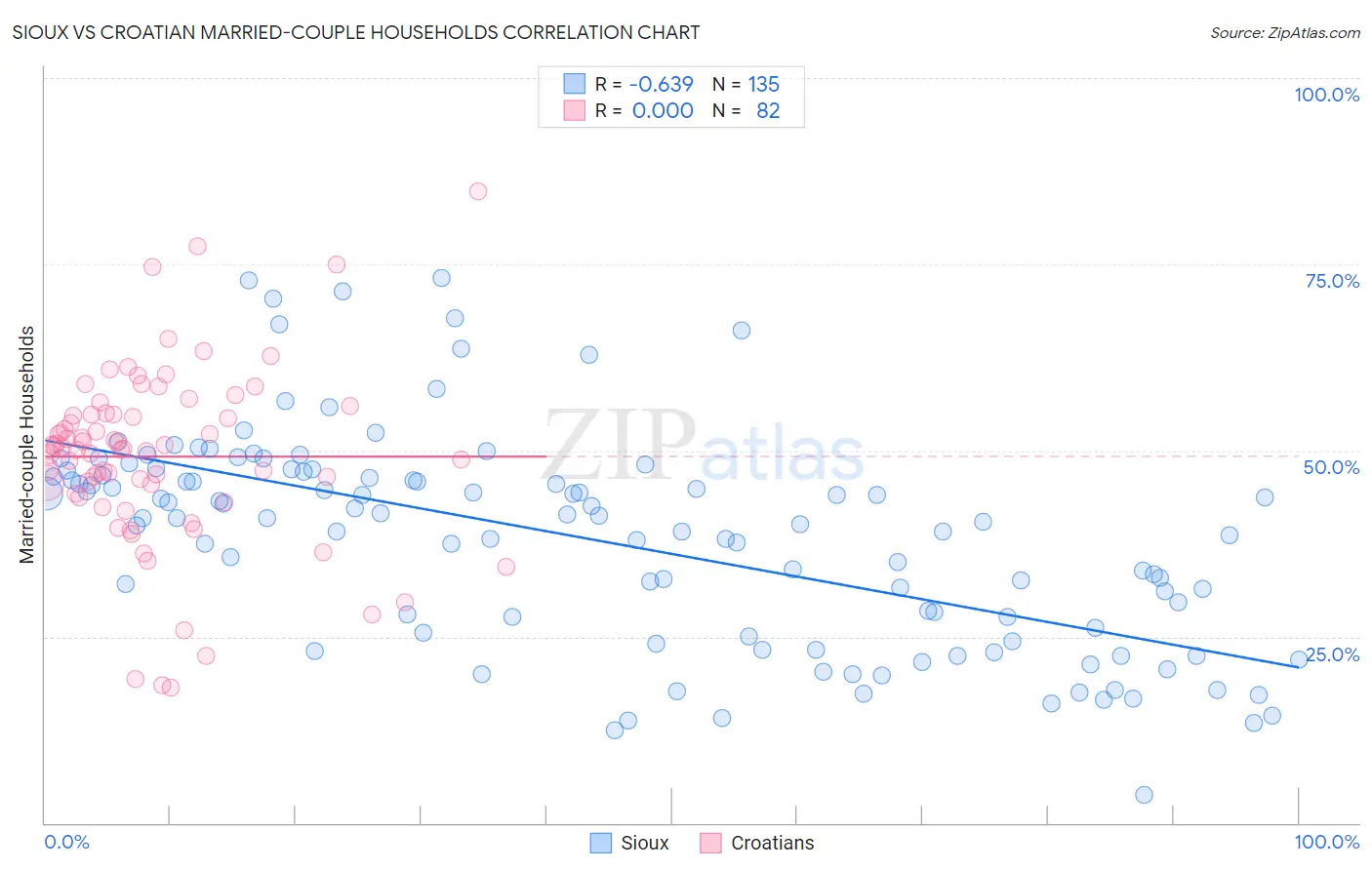 Sioux vs Croatian Married-couple Households