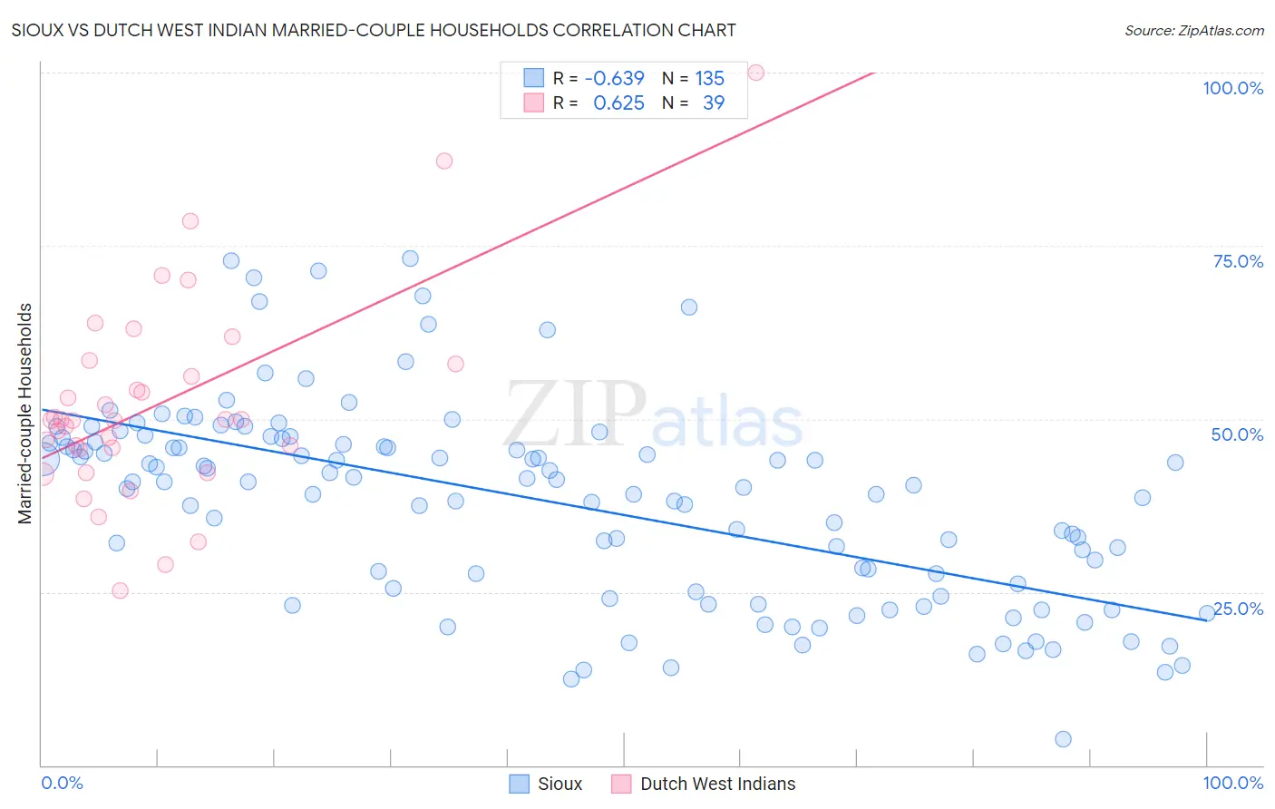 Sioux vs Dutch West Indian Married-couple Households