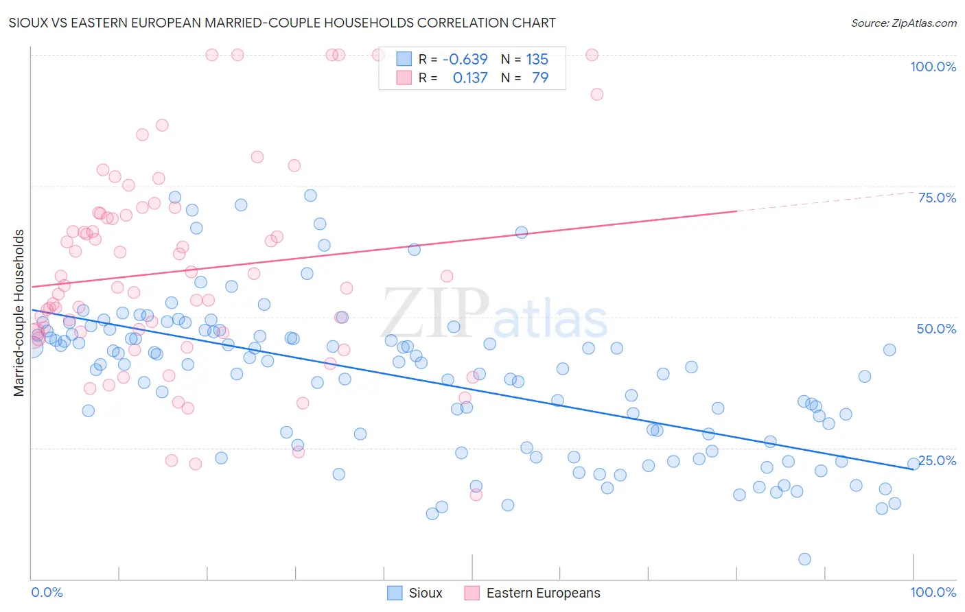 Sioux vs Eastern European Married-couple Households