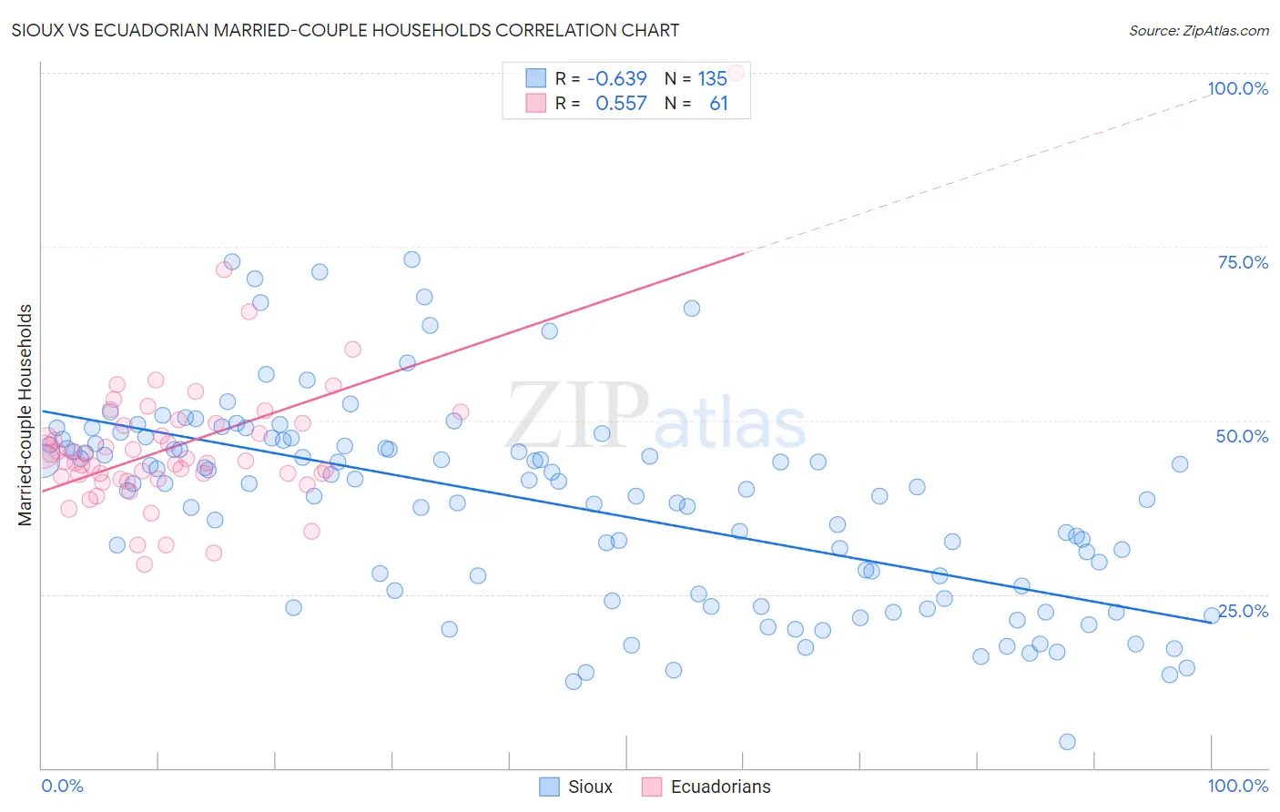 Sioux vs Ecuadorian Married-couple Households