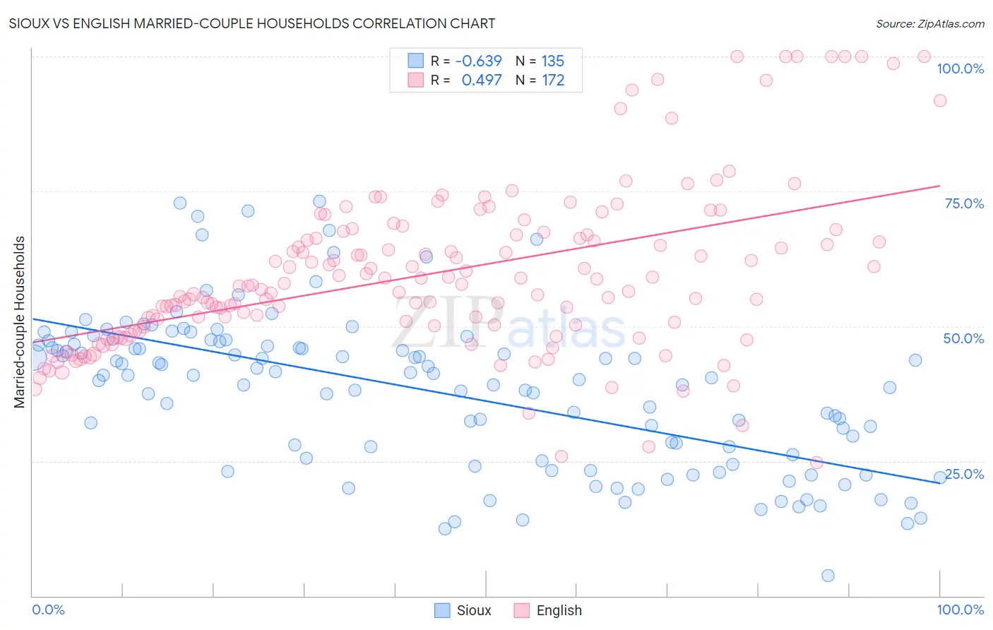 Sioux vs English Married-couple Households