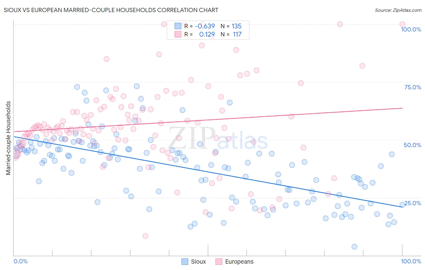 Sioux vs European Married-couple Households