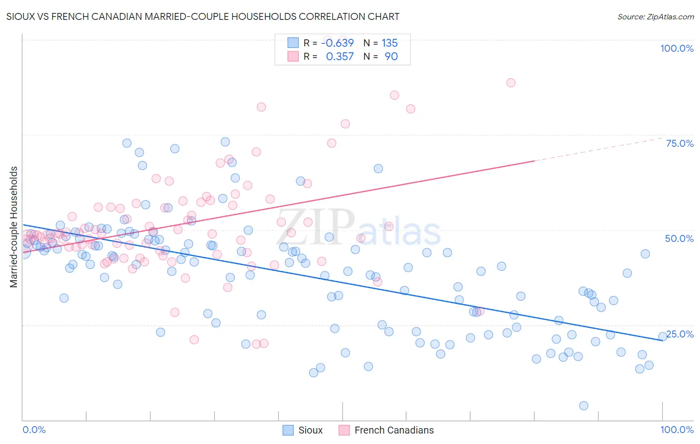 Sioux vs French Canadian Married-couple Households