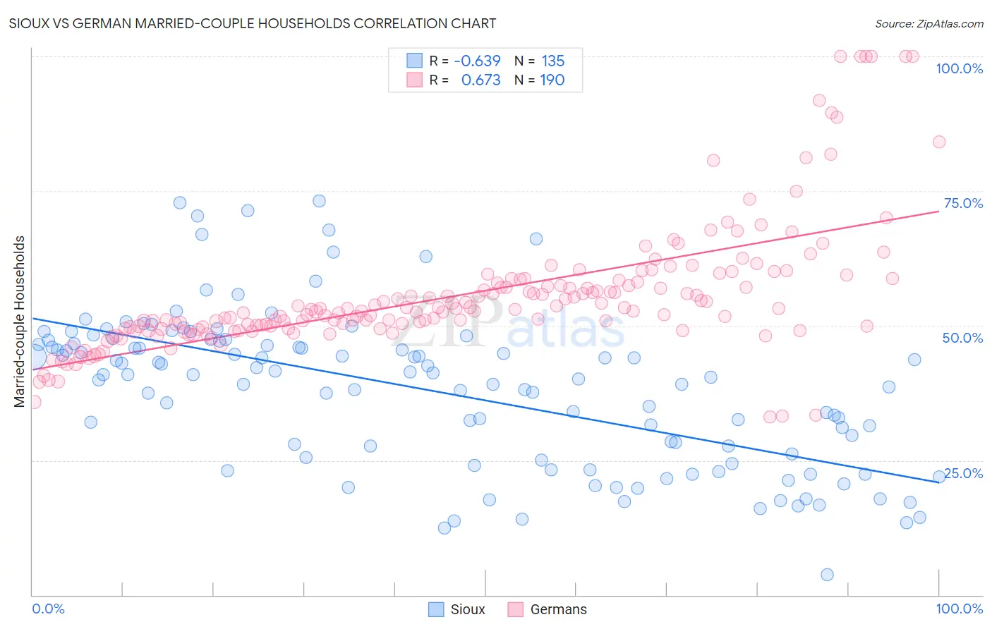Sioux vs German Married-couple Households