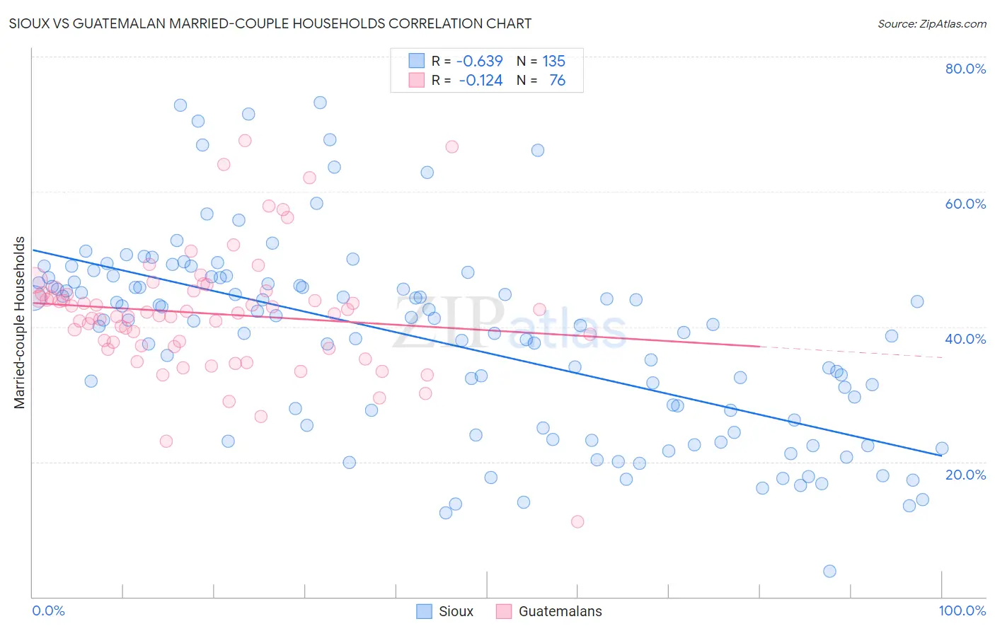 Sioux vs Guatemalan Married-couple Households