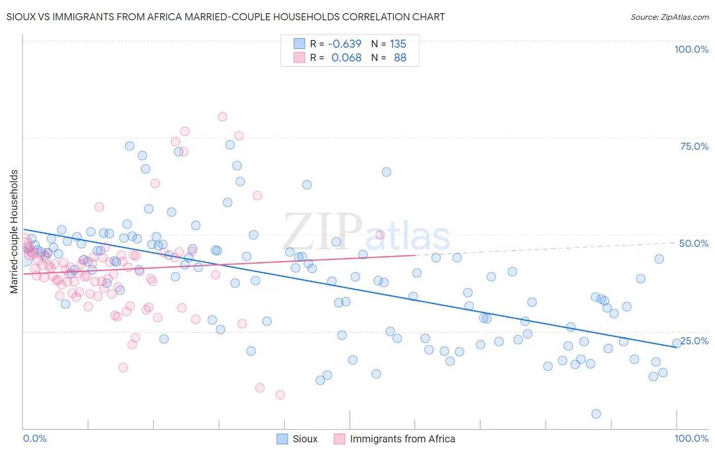 Sioux vs Immigrants from Africa Married-couple Households