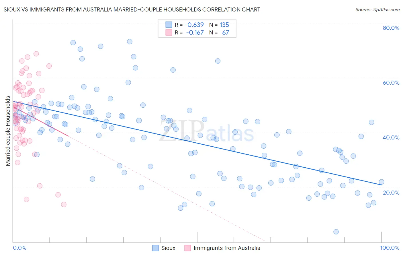 Sioux vs Immigrants from Australia Married-couple Households